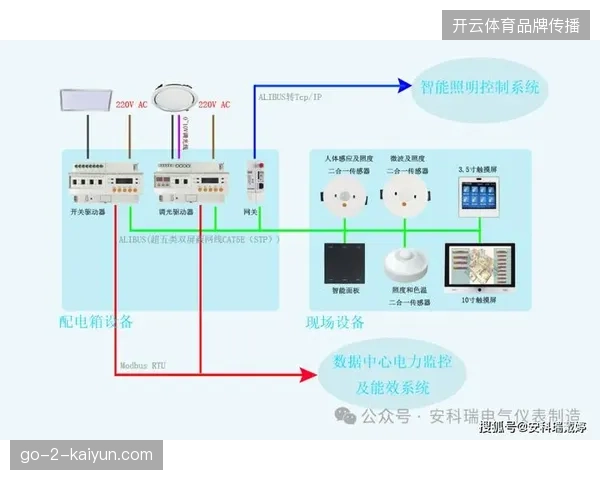 智能照明系统监测显示单场大型赛事电力浪费率缩减至12%